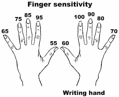 Finger sensitivity