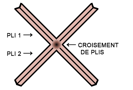 Croisement de plis