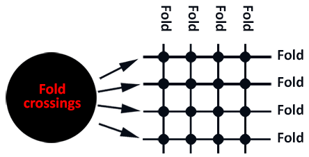 Folds and fold crossings