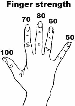 Finger strength