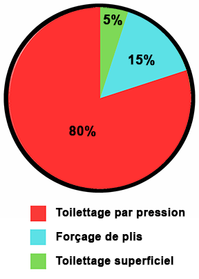 80% toilettage par pression, 15% forçage de plis, 5% toilettage superficiel
