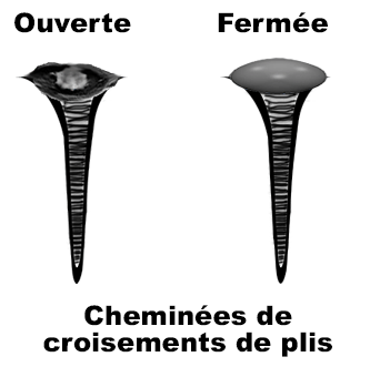 Cheminées de croisements de plis ouverte et fermée
