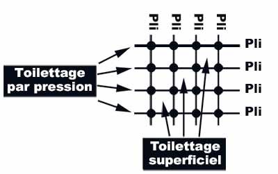 Où se toiletter par pression