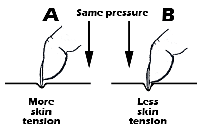 Your nail penetrates deeper if the skin isn't tense