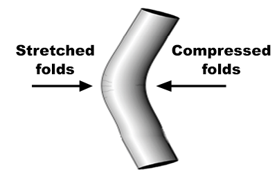 Folds on a pipe
